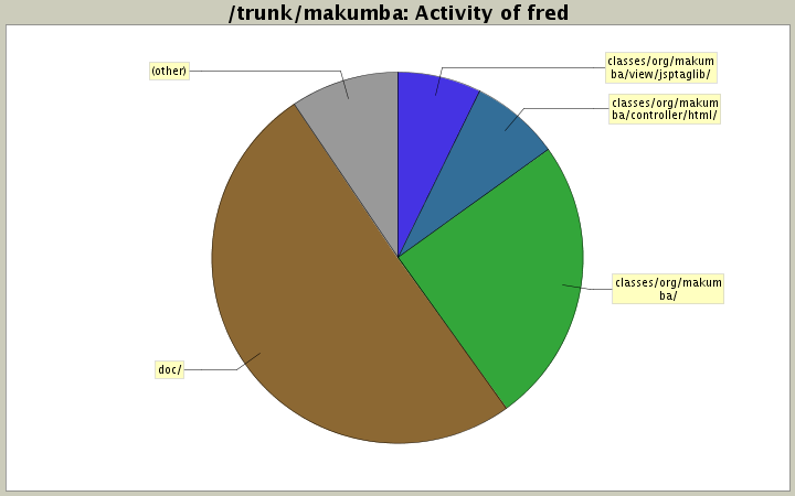 Activity of fred
