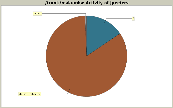 Activity of jpeeters