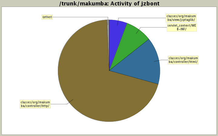 Activity of jzbont
