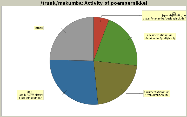 Activity of poempernikkel