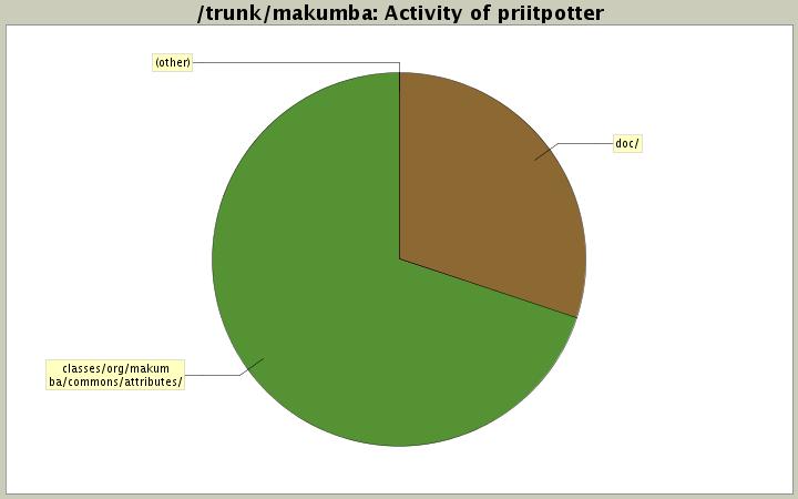 Activity of priitpotter