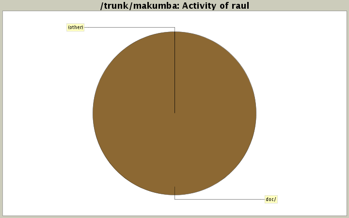 Activity of raul