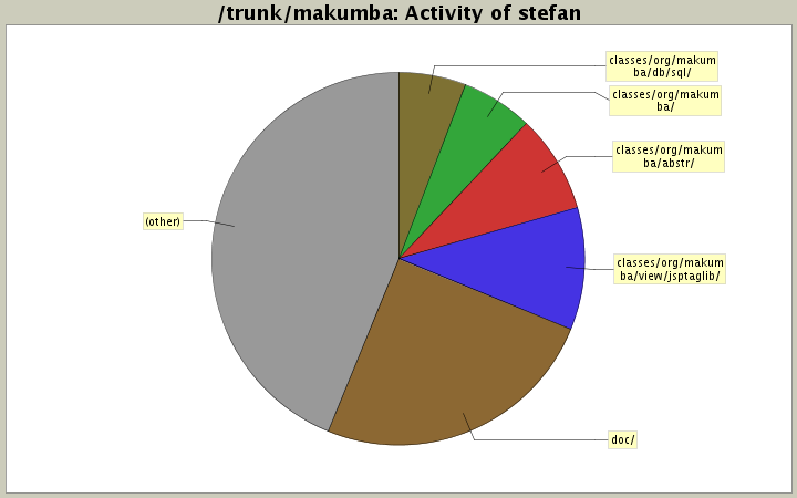 Activity of stefan