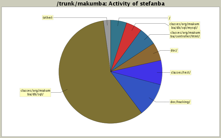 Activity of stefanba