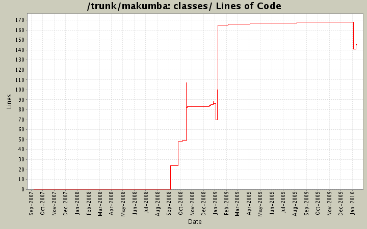 classes/ Lines of Code