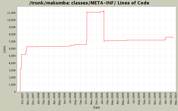 classes/META-INF/ Lines of Code