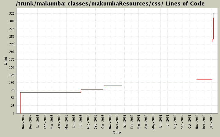 classes/makumbaResources/css/ Lines of Code