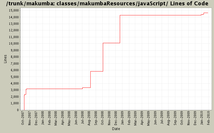 classes/makumbaResources/javaScript/ Lines of Code