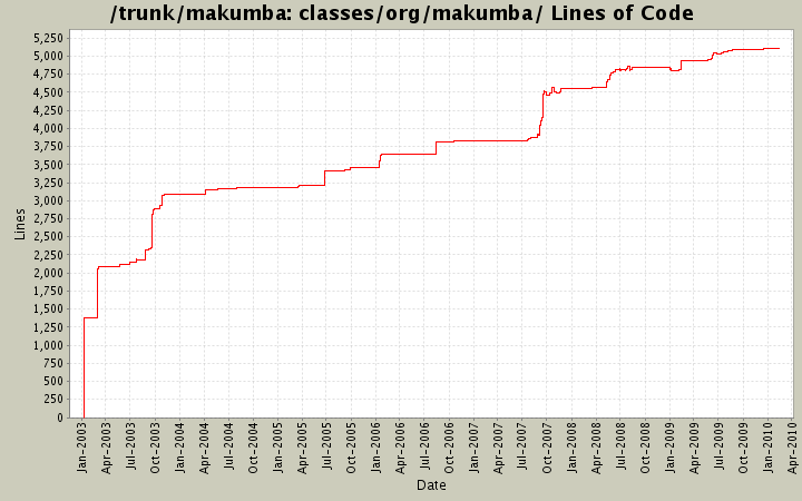classes/org/makumba/ Lines of Code