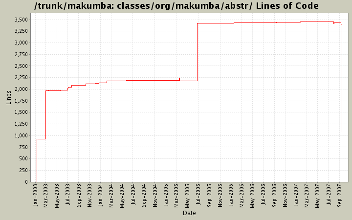 classes/org/makumba/abstr/ Lines of Code