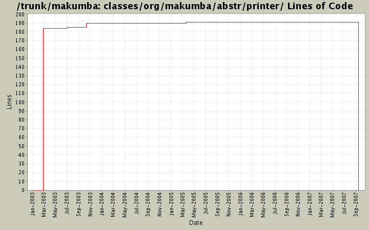 classes/org/makumba/abstr/printer/ Lines of Code