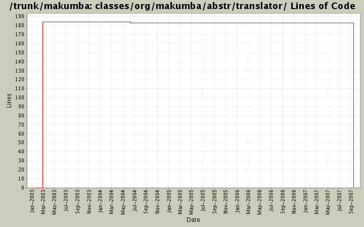 classes/org/makumba/abstr/translator/ Lines of Code