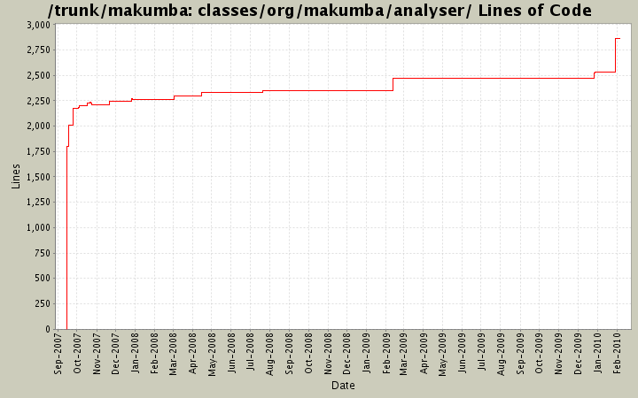 classes/org/makumba/analyser/ Lines of Code