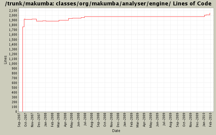 classes/org/makumba/analyser/engine/ Lines of Code