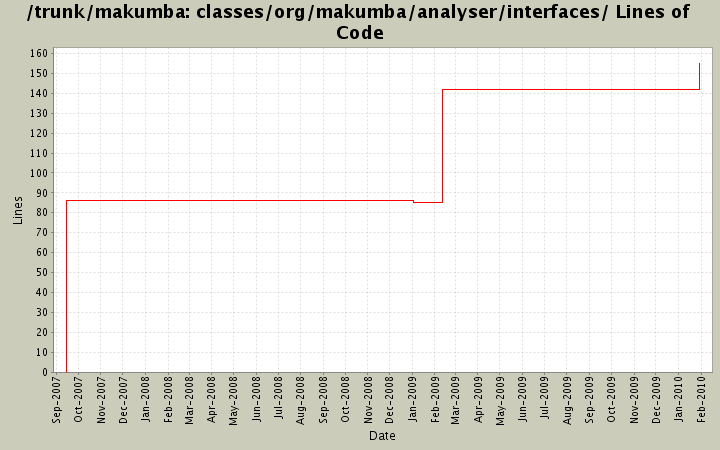 classes/org/makumba/analyser/interfaces/ Lines of Code