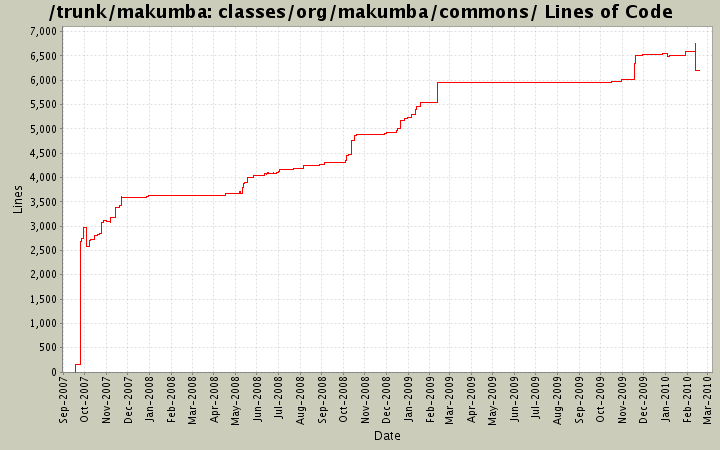 classes/org/makumba/commons/ Lines of Code