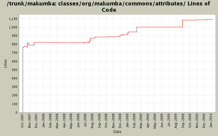 classes/org/makumba/commons/attributes/ Lines of Code