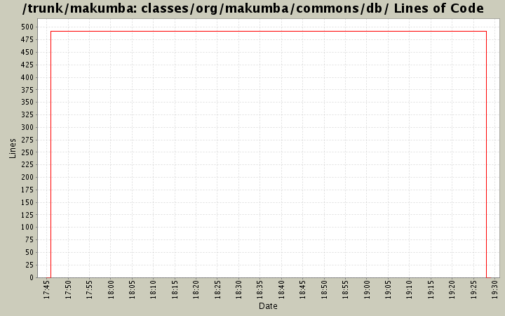 classes/org/makumba/commons/db/ Lines of Code