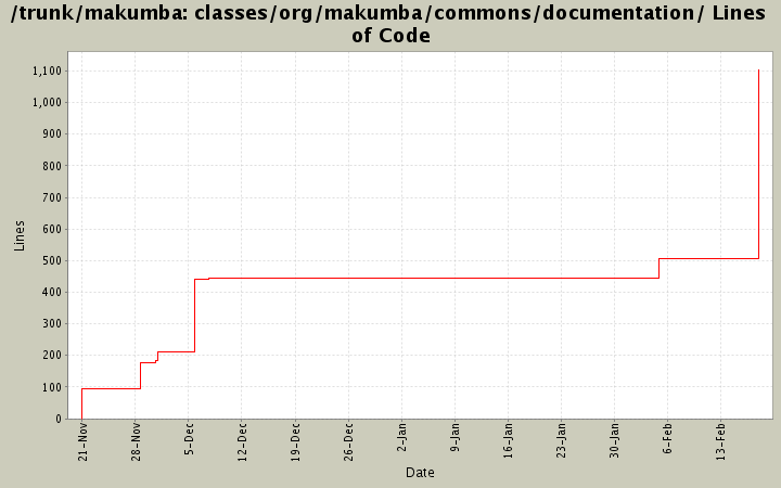 classes/org/makumba/commons/documentation/ Lines of Code