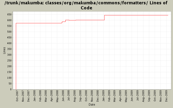 classes/org/makumba/commons/formatters/ Lines of Code