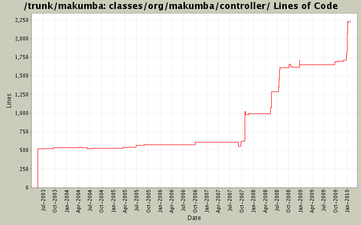 classes/org/makumba/controller/ Lines of Code