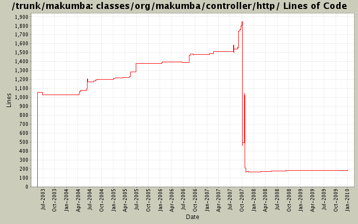 classes/org/makumba/controller/http/ Lines of Code