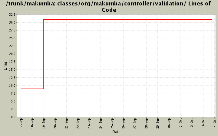 classes/org/makumba/controller/validation/ Lines of Code