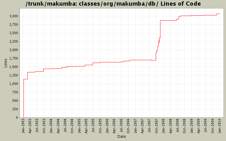 classes/org/makumba/db/ Lines of Code