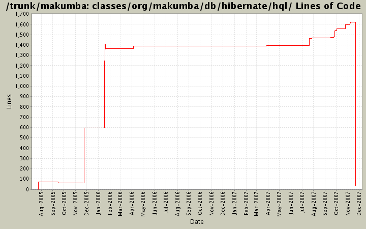 classes/org/makumba/db/hibernate/hql/ Lines of Code
