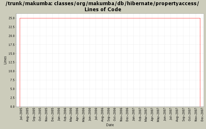 classes/org/makumba/db/hibernate/propertyaccess/ Lines of Code