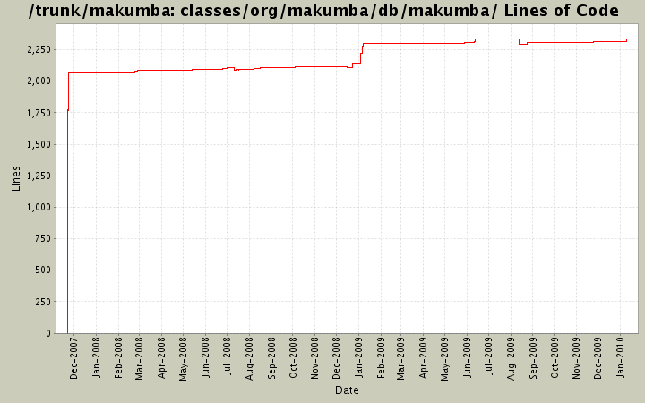 classes/org/makumba/db/makumba/ Lines of Code