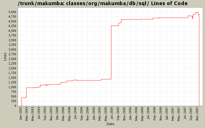 classes/org/makumba/db/sql/ Lines of Code