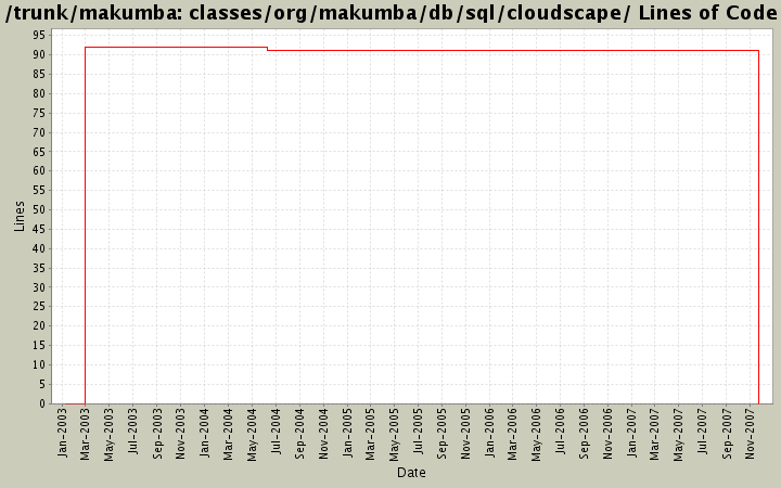 classes/org/makumba/db/sql/cloudscape/ Lines of Code