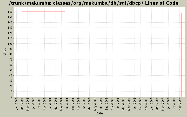 classes/org/makumba/db/sql/dbcp/ Lines of Code