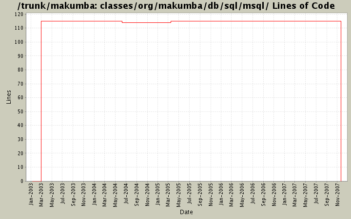 classes/org/makumba/db/sql/msql/ Lines of Code