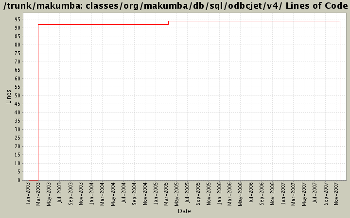 classes/org/makumba/db/sql/odbcjet/v4/ Lines of Code