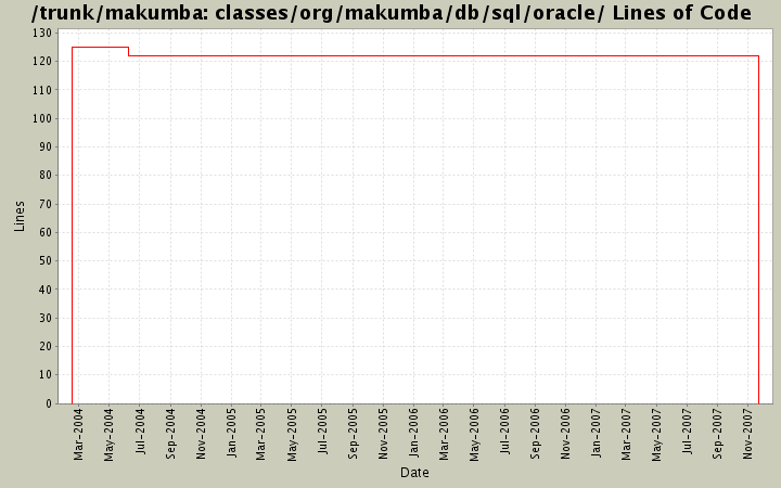 classes/org/makumba/db/sql/oracle/ Lines of Code