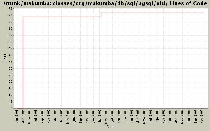 classes/org/makumba/db/sql/pgsql/old/ Lines of Code