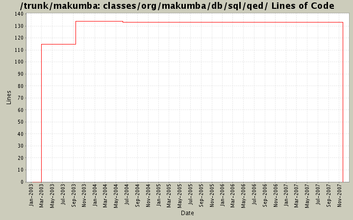 classes/org/makumba/db/sql/qed/ Lines of Code