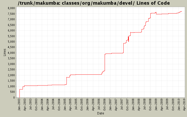 classes/org/makumba/devel/ Lines of Code