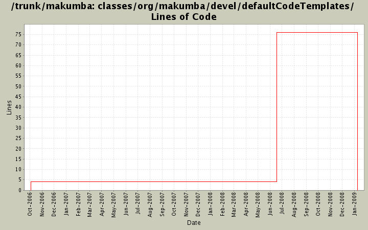 classes/org/makumba/devel/defaultCodeTemplates/ Lines of Code