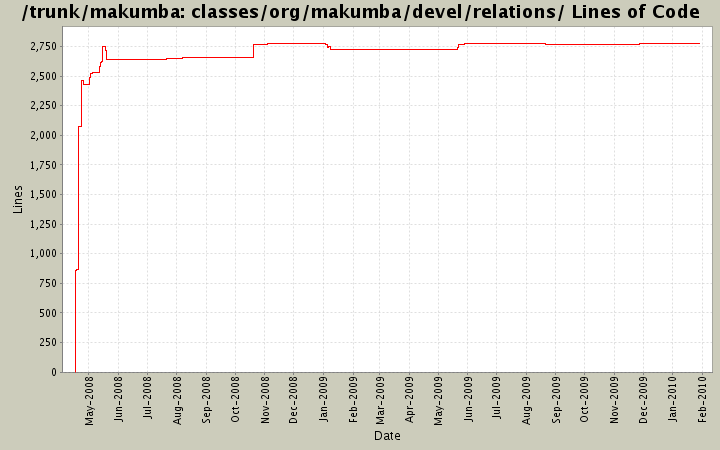 classes/org/makumba/devel/relations/ Lines of Code