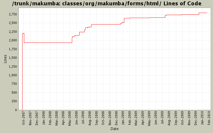 classes/org/makumba/forms/html/ Lines of Code