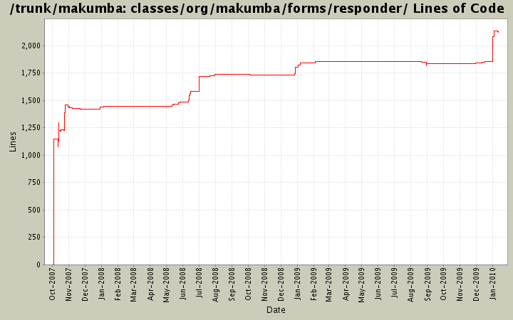 classes/org/makumba/forms/responder/ Lines of Code