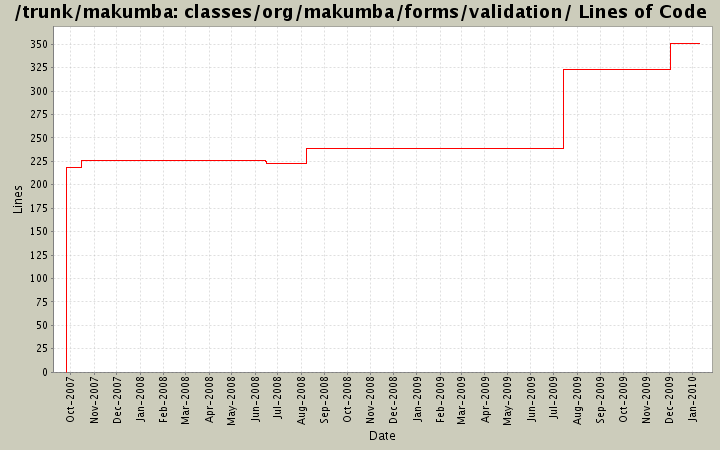 classes/org/makumba/forms/validation/ Lines of Code