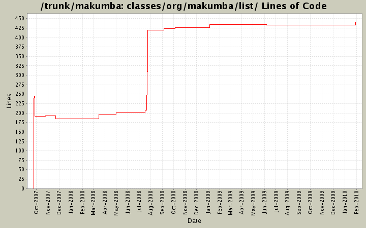 classes/org/makumba/list/ Lines of Code