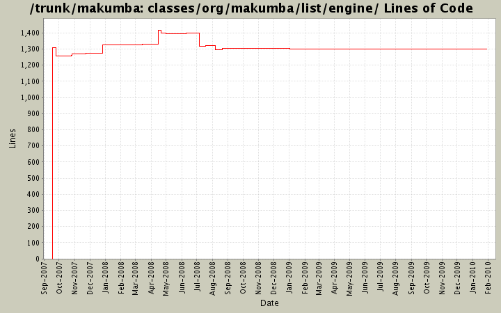 classes/org/makumba/list/engine/ Lines of Code