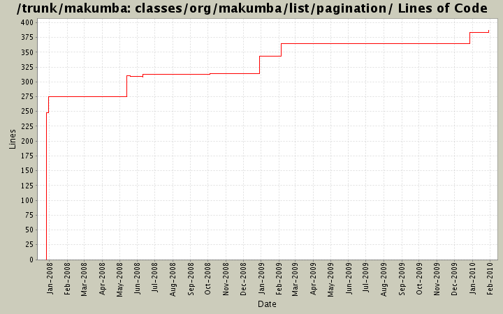 classes/org/makumba/list/pagination/ Lines of Code