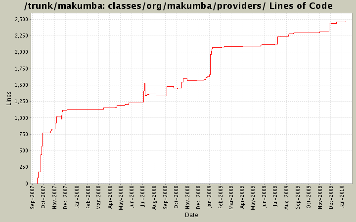 classes/org/makumba/providers/ Lines of Code