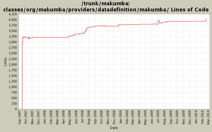 classes/org/makumba/providers/datadefinition/makumba/ Lines of Code